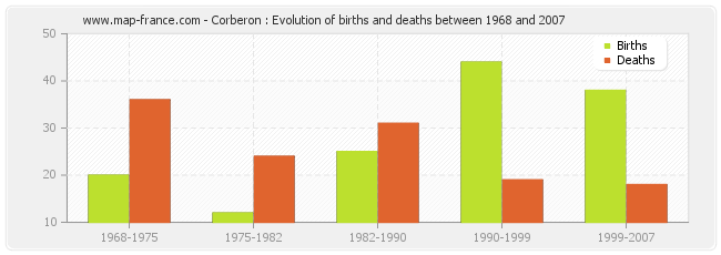 Corberon : Evolution of births and deaths between 1968 and 2007