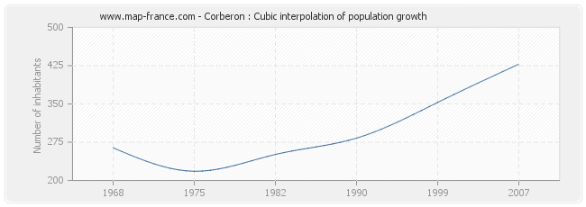 Corberon : Cubic interpolation of population growth