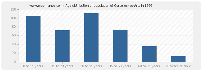 Age distribution of population of Corcelles-les-Arts in 1999