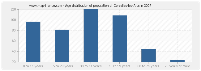 Age distribution of population of Corcelles-les-Arts in 2007