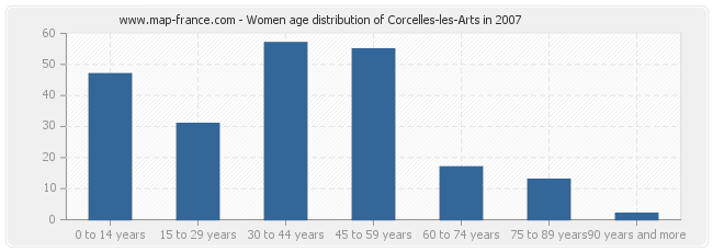 Women age distribution of Corcelles-les-Arts in 2007