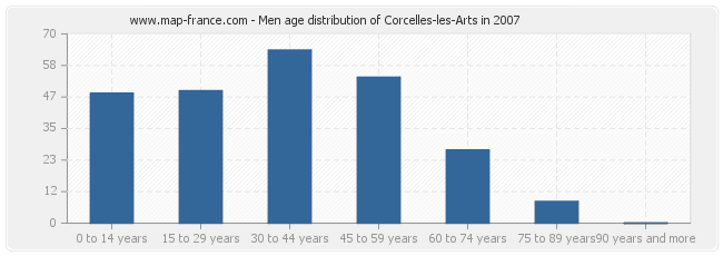 Men age distribution of Corcelles-les-Arts in 2007