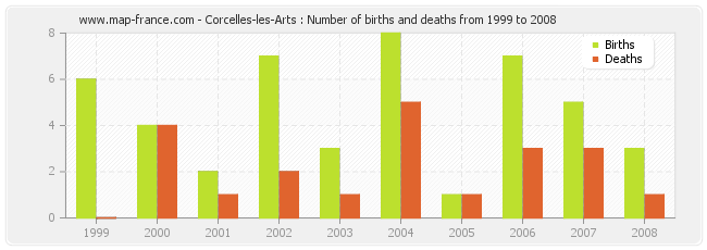 Corcelles-les-Arts : Number of births and deaths from 1999 to 2008