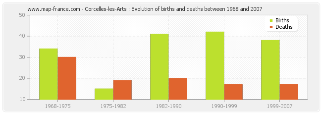 Corcelles-les-Arts : Evolution of births and deaths between 1968 and 2007