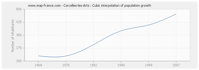 Corcelles-les-Arts : Cubic interpolation of population growth