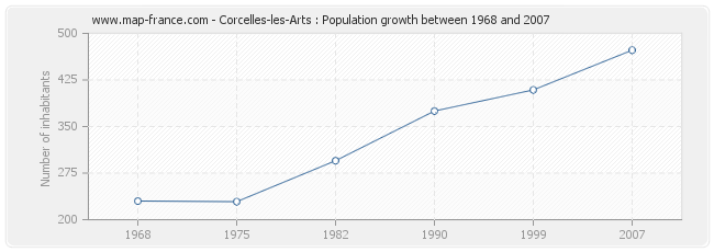 Population Corcelles-les-Arts