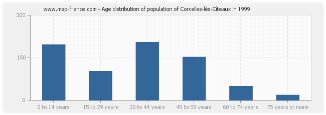 Age distribution of population of Corcelles-lès-Cîteaux in 1999