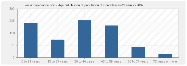 Age distribution of population of Corcelles-lès-Cîteaux in 2007