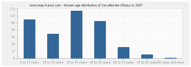 Women age distribution of Corcelles-lès-Cîteaux in 2007