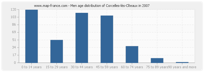 Men age distribution of Corcelles-lès-Cîteaux in 2007