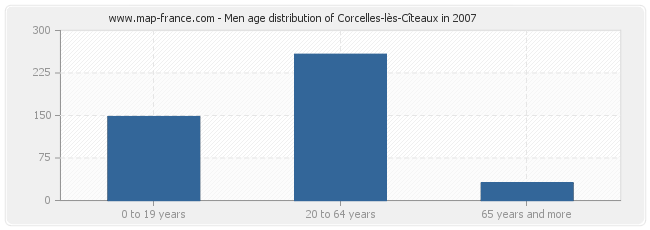 Men age distribution of Corcelles-lès-Cîteaux in 2007