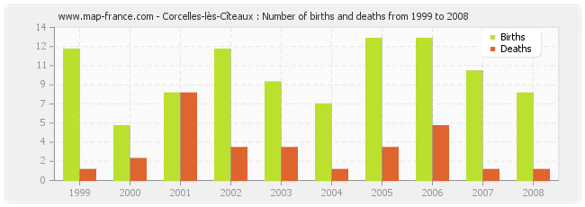 Corcelles-lès-Cîteaux : Number of births and deaths from 1999 to 2008