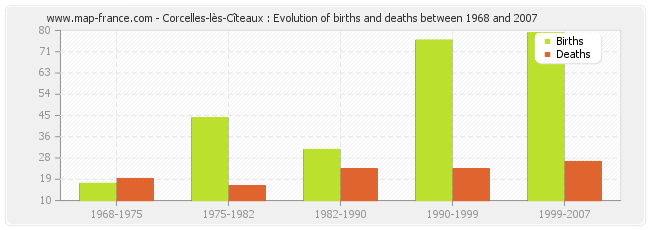 Corcelles-lès-Cîteaux : Evolution of births and deaths between 1968 and 2007