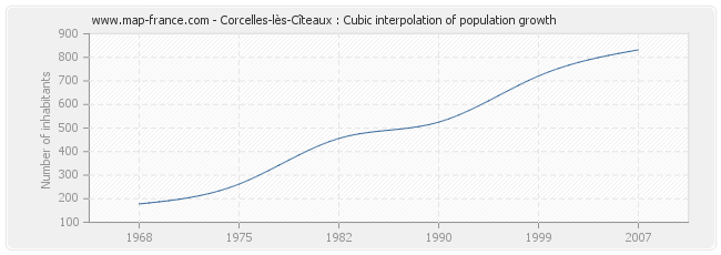 Corcelles-lès-Cîteaux : Cubic interpolation of population growth