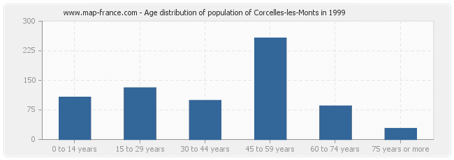 Age distribution of population of Corcelles-les-Monts in 1999