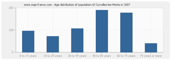 Age distribution of population of Corcelles-les-Monts in 2007