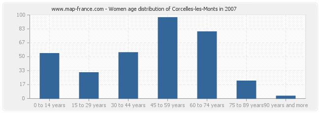 Women age distribution of Corcelles-les-Monts in 2007