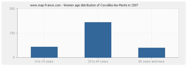 Women age distribution of Corcelles-les-Monts in 2007