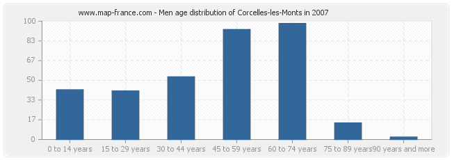 Men age distribution of Corcelles-les-Monts in 2007