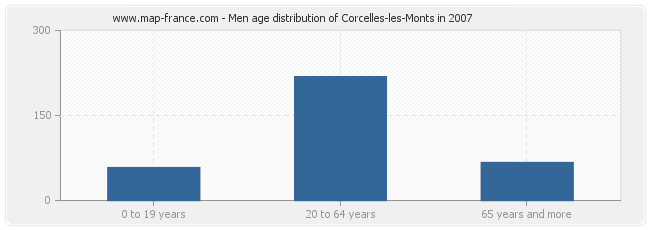 Men age distribution of Corcelles-les-Monts in 2007