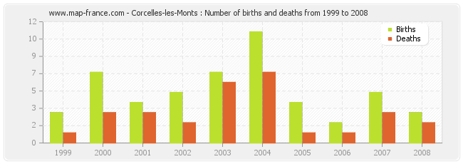 Corcelles-les-Monts : Number of births and deaths from 1999 to 2008