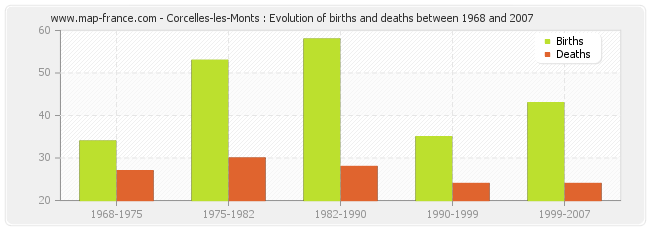 Corcelles-les-Monts : Evolution of births and deaths between 1968 and 2007