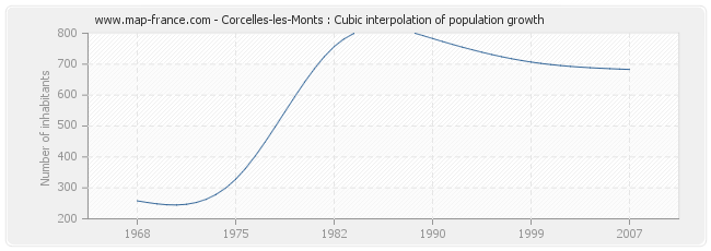 Corcelles-les-Monts : Cubic interpolation of population growth