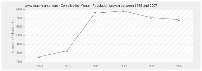 Population Corcelles-les-Monts