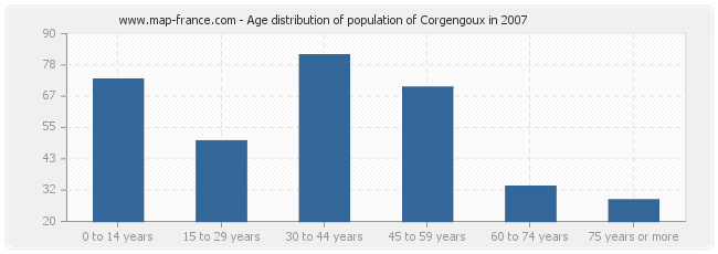Age distribution of population of Corgengoux in 2007