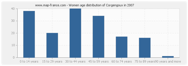 Women age distribution of Corgengoux in 2007