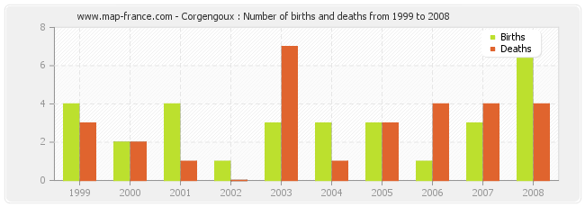 Corgengoux : Number of births and deaths from 1999 to 2008