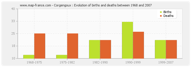 Corgengoux : Evolution of births and deaths between 1968 and 2007