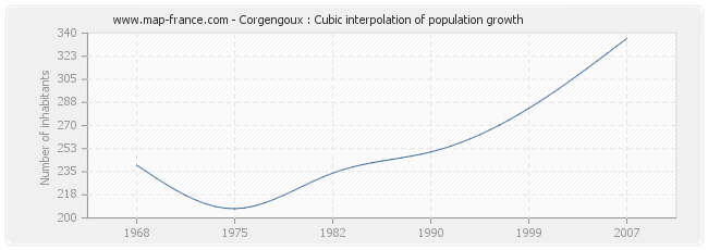 Corgengoux : Cubic interpolation of population growth