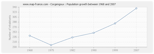 Population Corgengoux