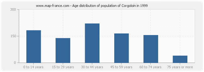Age distribution of population of Corgoloin in 1999