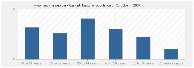 Age distribution of population of Corgoloin in 2007