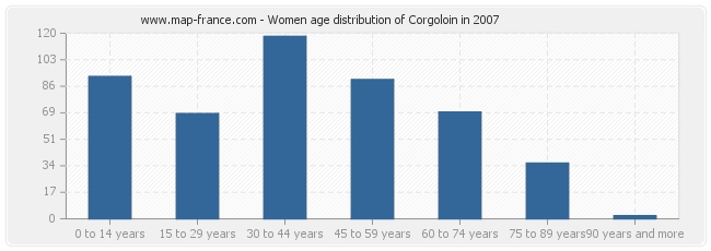 Women age distribution of Corgoloin in 2007