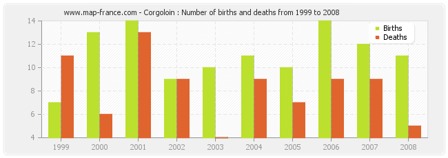 Corgoloin : Number of births and deaths from 1999 to 2008