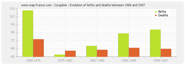 Corgoloin : Evolution of births and deaths between 1968 and 2007