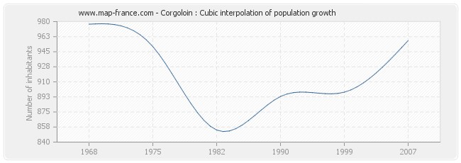 Corgoloin : Cubic interpolation of population growth