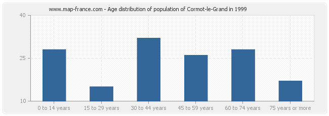 Age distribution of population of Cormot-le-Grand in 1999
