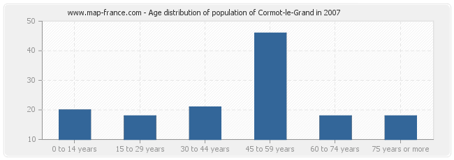 Age distribution of population of Cormot-le-Grand in 2007