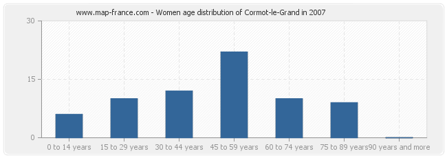 Women age distribution of Cormot-le-Grand in 2007