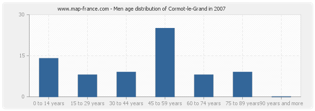 Men age distribution of Cormot-le-Grand in 2007