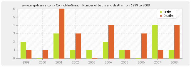 Cormot-le-Grand : Number of births and deaths from 1999 to 2008