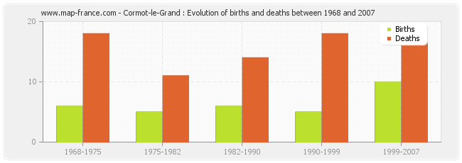 Cormot-le-Grand : Evolution of births and deaths between 1968 and 2007