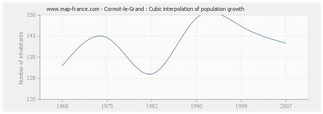 Cormot-le-Grand : Cubic interpolation of population growth