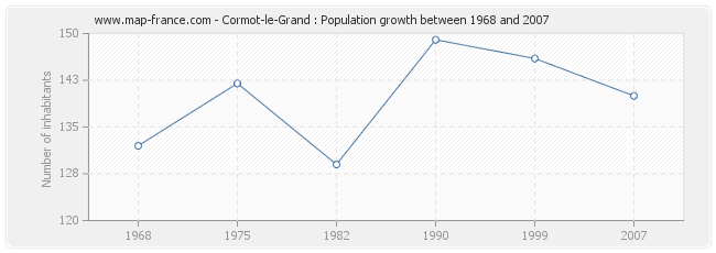 Population Cormot-le-Grand