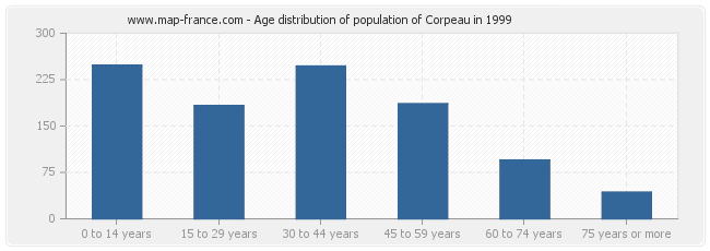 Age distribution of population of Corpeau in 1999