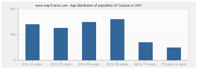 Age distribution of population of Corpeau in 2007